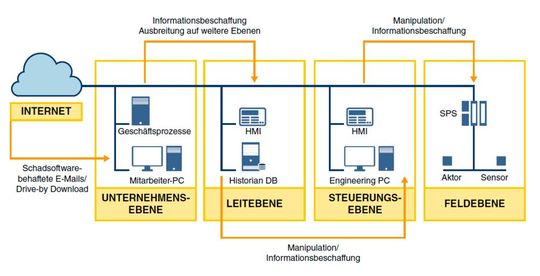 Der Ablauf eines mehrstufigen Angriffs auf ICS-Systeme(Bild:  Haas / Schulz)