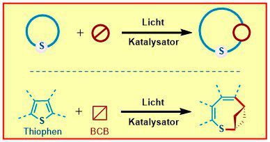 Die chemische Umsetzung: Ein viergliedriger Molekülring (Bicyclobutan, BCB) wird in einen größeren, zudem aromatischen Ring (Thiophen) eingefügt. Dadurch entsteht ein strukturell komplexes bizyklisches Ringsystem (oben: schematische Darstellung; unten: chemische Formeln).(Bild:  WWU – AG Glorius)