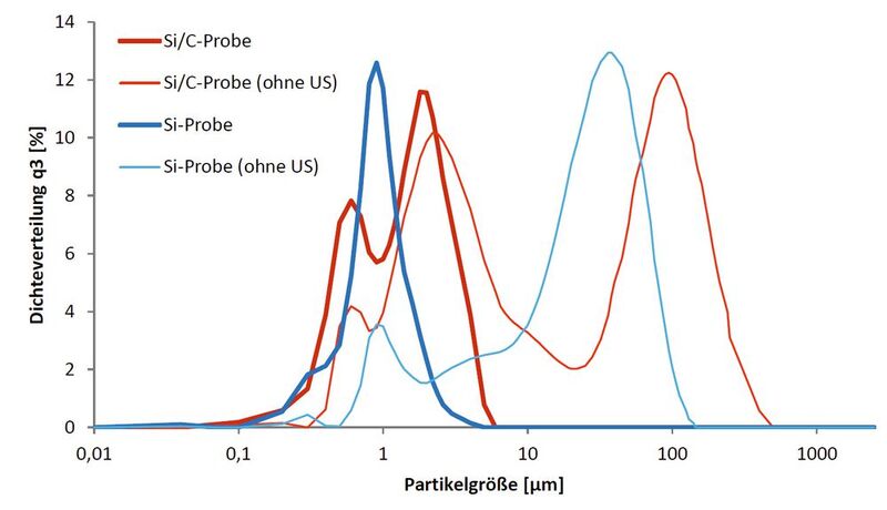 2 Volumengewichtete Partikelgrößenverteilungen von Si-basierten Anodenmaterialien (Si (blau) und Si/C (rot)) mittels Lasergranulometrie, in Wasser dispergiert. Messbedingungen: Rührer 450 UpM, Pumpe 300 UpM, Ultraschall (US) 1 min (bzw. ohne US), ausgewertet nach Mie (Si = 4,200; 0,1; Si/C = 2,629; 0,1) [5].
