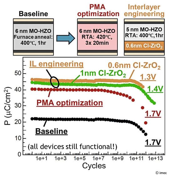 Vom IMEC gezeigte Ergebnisse zur Optimierung ferroelektrischer Kondensatoren (FeCAP). Baseline: Ein Ausgangsprozess mit 6 nm des ferroelektrischen Materials MO-HZO (Hafnium-Zirkonium-Oxid) und Ofen-Annealing bei 400 °C für 1 Stunde. PMA optimization: Ebenfalls 6 nm MO-HZO, aber mit optimierter Nachbehandlung nach der Metallisierung: Rapid Thermal Annealing bei 420 °C, dreimal 20 Minuten. Interlayer engineering: Ein dünnerer Stapel mit 5 nm MO-HZO plus einer extrem dünnen Zwischenschicht von 0,6 nm Cl-ZrO₂. Diese Zwischenschicht soll die Grenzfläche verbessern und die ferroelektrischen Eigenschaften stabilisieren.(Bild:  Imec)