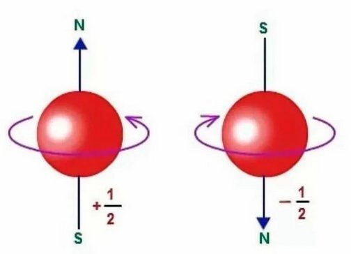 Je nachdem in welcher Richtung der Spin dreht, ist die Spinquantenzahl positiv oder negativ.(Bild:  Reddit/theodysseytheodicy)