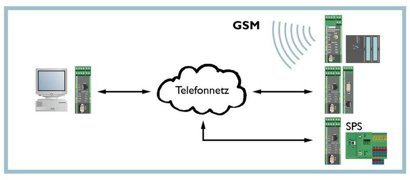 Bild 1: Wählverbindungen im Telefon- und Mobilfunknetz ersetzen das Programmierkabel und ermöglichen die Fernwartung von Steuerungen. (Archiv: Vogel Business Media)