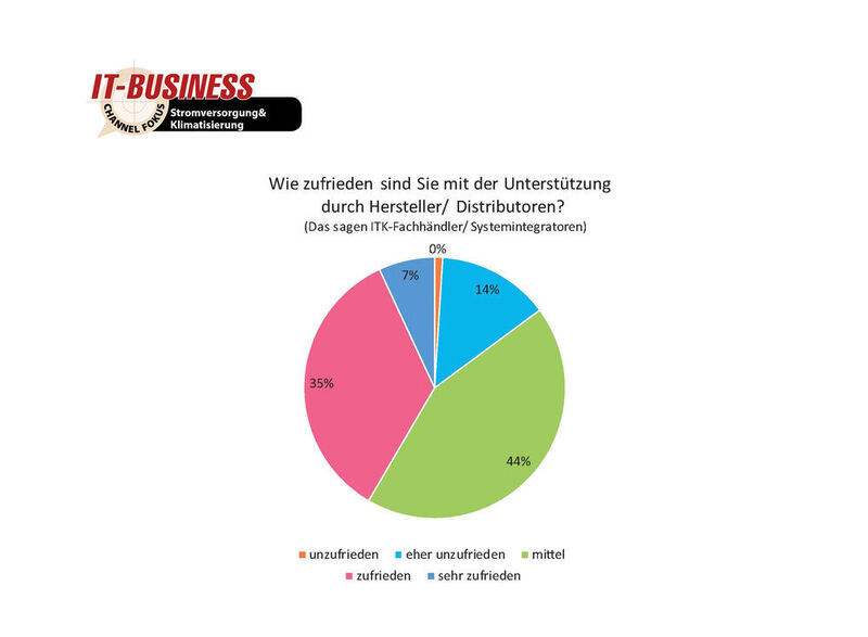 42 Prozent der befragten Partner sind zufrieden mit der Unterstützung durch Hersteller und Distributoren. (IT-BUSINESS)