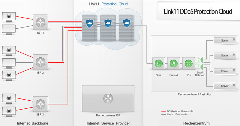 Bei der Protection Cloud wird der Traffic über die Infrastruktur von Link11 geleitet. (Bild: Link11)