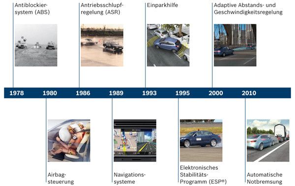 1978 kam das ABS auf den Markt und die ersten modernen Fahrerassistenzsysteme waren bereits Ende der 1990er Jahre in einzelnen Fahrzeugen der Oberklasse verfügbar (Bosch)