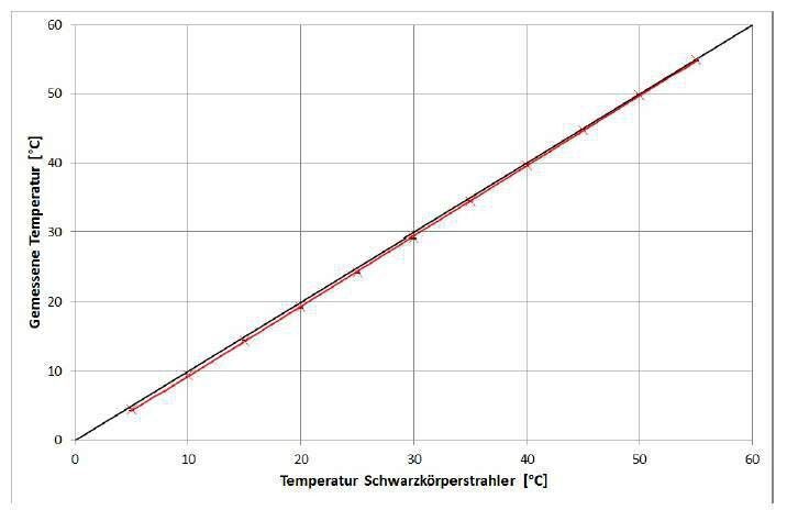 Gemessene Temperatur in Abhängigkeit von der eingestellten Schwarzkörpertemperatur. Symbole stehen für Messpunkte und die rote Linie gibt die berechnete Ausgleichsgerade an. Zusätzlich ist die Standardabweichung der fünf Messungen eingezeichnet. Für die durchgezogene schwarze Linie stimmen Schwarzkörpertemperatur und gemessene Temperatur überein. (Nec Avio Infrared Technologies R300W2 Wärmebildkamera) (Quelle: Fraunhofer IOSB)