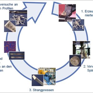 Schulterschluss mit Umformern: Das ISF verdichtet Aluminiumspäne, die eine Strangpresse zu Profilen mit einer Festigkeit formt, die bei 95 Prozent der Ausgangsfestigkeit liegen. Das Plus: Es entfällt das sonst nötige, bei Aluminium sehr energieaufwändige Einschmelzen der Späne.