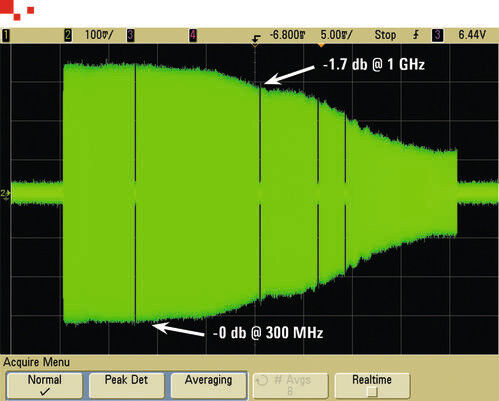 Bild 4: Frequenzgang des Oszilloskops MSO7104B mit spezifizierter Bandbreite von 1 GHz. (dataTec)