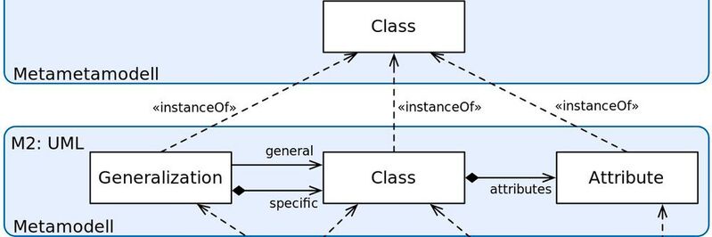 Die Metamodell-Hierarchie kommt unter anderem in der vereinheitlichten Modellierungssprache UML zum Einsatz. (Bild basiert auf OMG: Unified Modeling Language: Infrastructure. Seite 31)