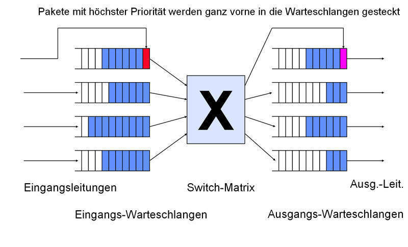 Abbildung 2: Schematische Darstellung des generellen Switch-Modells mit Priorisierung; Bild: Dr. Franz-Joachim Kauffels (Archiv: Vogel Business Media)
