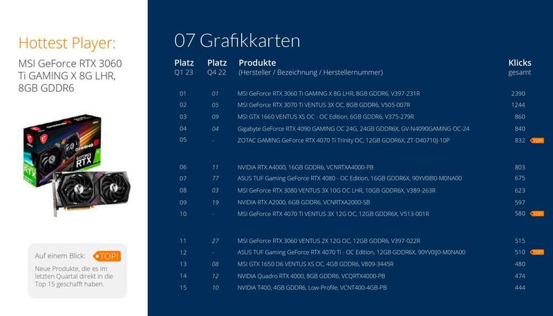 Die Top 15 der Grafikkarten (Bild: ITscope)