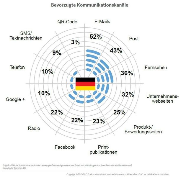 52 Prozent der Verbraucher in Deutschland werden am liebsten per E-Mail von ihren favorisierten Marken oder Unternehmen kontaktiert, aber auch traditionelle Kanäle sind nach wie vor attraktiv: Ganze 43 Prozent bevorzugen den Postweg als Kommunikationskanal, 36 Prozent das Fernsehen, 23 Prozent Print-Publikationen und 22 Prozent das Radio. (Bildquelle: Epsilon International)