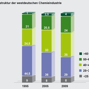 Zwischen jung und alt: Der Anteil der 50- bis 60-jährigen Beschäftigten ist angewachsen – während die Gruppe der 25- bis 39-Jährigen stark geschrumpft ist. Zudem bleiben die über 60-Jährigen länger im Unternehmen. Der demografi sche Wandel ist in der Chemiebranche angekommen. (Quellen: Bundesagentur für Arbeit 2010, BAVC 2010)