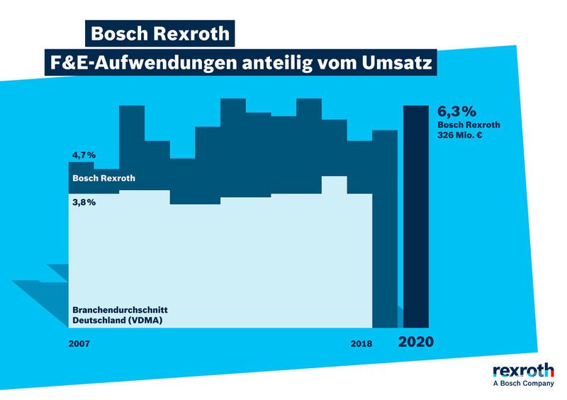 Die Aufwendungen für Forschung und Entwicklung betrugen 2020 6,3 Prozent des Umsatzes. (Bosch Rexroth)