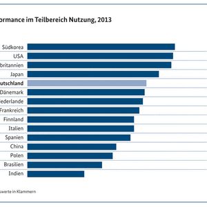 (Grafik: TNS Infratest)