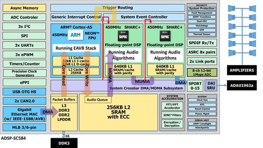 Bild 1: Ein auf dem ADSP-SC584 basierendes EAVB-System. Bild 1: Ein auf dem ADSP-SC584 basierendes EAVB-System.