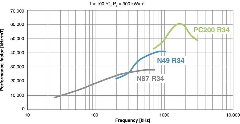 Bild 3: Bei einer Frequenz von rund 2 MHz bietet das neue MnZn-Ferritmaterial PC200 sein Leistungsoptimum. Damit eignet es sich sehr gut für Topologien von Stromversorgungen, die auf neuen Wide-Band-Gap-Halbleitern wie GaN und SiC basieren. (TDK Corporation)