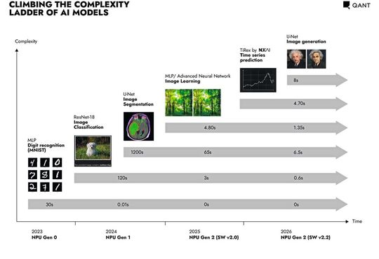 As the company's current roadmap shows, the year 2026—with NPU Generation 2 and software version 2.2—marks the transition from simple classification and segmentation to highly complex prediction and generation processes.(Image: Q.ANT)