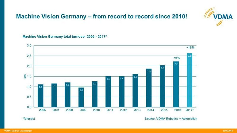 Nach aktuellen Umfragen ist 2017 der Umsatz der deutschen Bildverarbeitungsindustrie wie prognostiziert um 18 Prozent gestiegen. (VDMA)