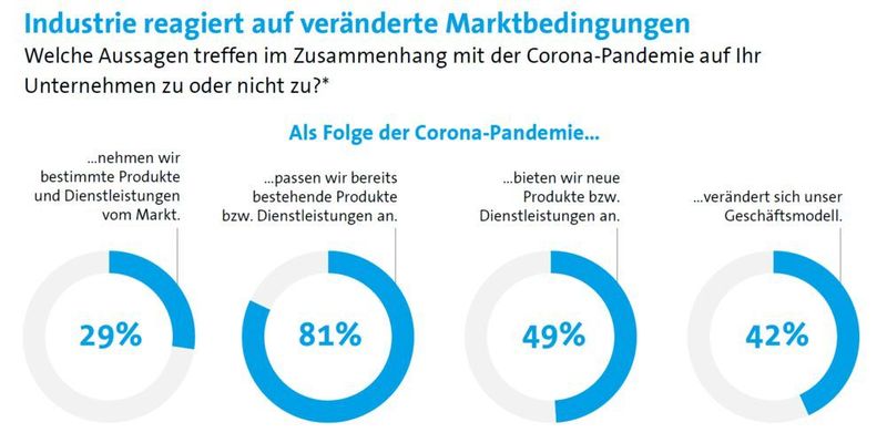 Die Unternehmen passen ihre Produkte und Lösungen der aktuellen Situation an. (Bitkom)