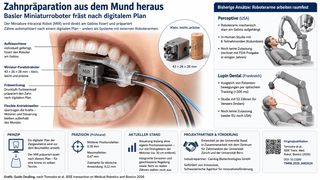 Die Infografik zeigt in einer vereinfachten Form den direkt am Gebiss fixierten Miniaturroboter MIR und seine Funktionsweise bei der automatisierten Zahnpräparation nach digitalem Plan. Ergänzend vergleicht sie den Ansatz mit externen Roboterarmen und fasst Präzision, Entwicklungsstand sowie Projektpartner zusammen. (Bild: Grafik: Guido Deußing, nach Tomooka et al. IEE Transaction on Medical Robotics and Bionics 2026)