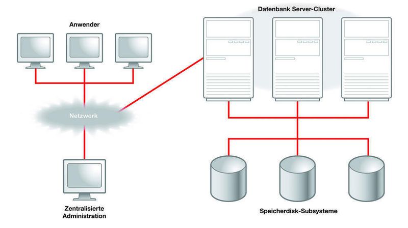 Die Anordnung der Oracle Real Application Cluster (RAC). (Archiv: Vogel Business Media)