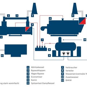 Mit Blockheizkraftwerk, Abhitze- und Spitzenlastkessel bietet Bosch ein  Energiesystem aus einer Hand.