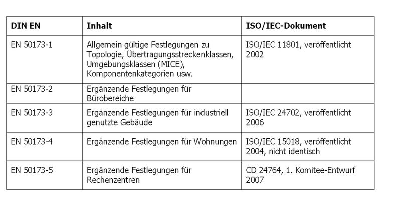 Tabelle 1: Übersicht zum Zusammenhang der europäischen Normen und den entsprechenden internationalen Arbeiten (Archiv: Vogel Business Media)