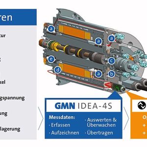 Entwicklungskonzept mit Embedded Electronics: Auf einer Platine GMN IDEA-4S in der Spindel werden alle Informationen von den Sensoren erfasst, aufgezeichnet und dann in einem Kabel über eine IO-Link-Schnittstelle an die Maschinensteuerung übertragen.