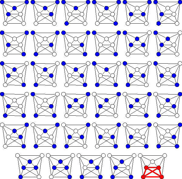 Der Brute-Force-Algorithm findet eine Vierer-Clique in diesem 7-Vertex-Graphen, indem er systematisch alle C(7,4) = 35 Vierer-Vertices-Subgraphen auf Vollständigkeit prüft. (Thore Husfeldt / CC BY-SA)