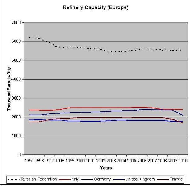The Top Five of Europe's refinery market. While additional plants are build in emerging countries, Western refinery capacity declines due to falling demands. (Source: BP World Energy Survey) (Archiv: Vogel Business Media)