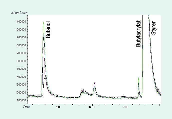 Abb. 4: Peakmuster der Pyrolyse eines synthetischen Standards mit unterschiedlichen Gehalten an Butylacrylat/Styrol in einem Styrol/Butadien-basierten Copolymer. (Archiv: Vogel Business Media)