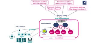 Im Bereich der massiv-parallelen Datenverarbeitung zu Analysezwecken spielt ColumnStore, das auf der MariaDB-Datenbank aufsetzt, eine zentrale Rolle. Auf einem Speicher-Cluster (node 1-n) hält die Speicher-Engine die Massendaten vor, die für Predictive Analytics und andere Disziplinen benötigt werden. (Bild: MariaDB)