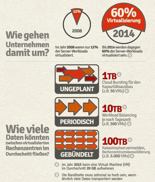 Virtualisierung ist der erste Schritt weg von den RZ-Inseln... (Bild: Ciena)