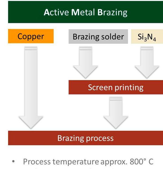 Bild 1: An Aluminiumoxid und Aluminiumnitrid wird die Kupferauflage mittels Direct Bonded Copper, kurz DBC und bei Siliziumnitrid mittels Active Metal Brazing, kurz AMB, fixiert. Bild 1: An Aluminiumoxid und Aluminiumnitrid wird die Kupferauflage mittels Direct Bonded Copper, kurz DBC und bei Siliziumnitrid mittels Active Metal Brazing, kurz AMB, fixiert.