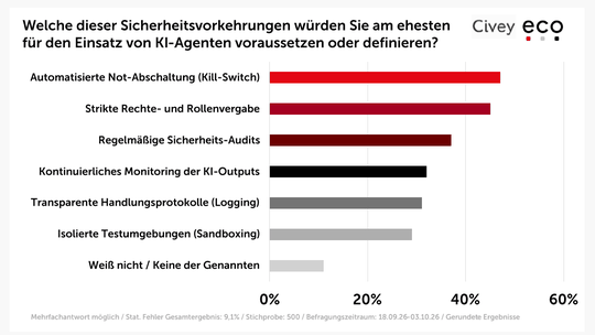 47 Prozent der Unternehmen wollen als Sicherheitsvorkehrung die automatisierte Not-Abschaltung verwenden.(Bild:  eco – Verband der Internetwirtschaft e.V.)