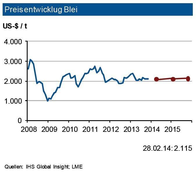 Die Bleiminenproduktion stieg 2013 um 6,4 %. Die Raffinadeproduktion legte nur um 3,7 % zu, der Verbrauch expandierte um 4,5 %. Somit kam es auch bei Blei zu einem kleinen Angebotsdefizit (22.000 t). Nachfrageseitig sieht die IKB für 2014 einen weiteren Zuwachs von gut 4 %, wobei der chinesische Verbrauch doppelt so stark wachsen wird. Die Automobilproduktion trägt den Nachfragezuwachs im laufenden Jahr (etwas über 2 %) in Europa. Insgesamt dürfte sich 2014 ein Angebotsdefizit von bis 40.000 t ergeben. Insgesamt erwartet die Industriebank im ersten Halbjahr 2014 eine Bewegung um 2.100 US-$/t mit einer Bandbreite von 250 US-$. Gegen Jahresende 2014 dürfte das obere Preisband überschritten werden. (Quelle: siehe Grafik)
