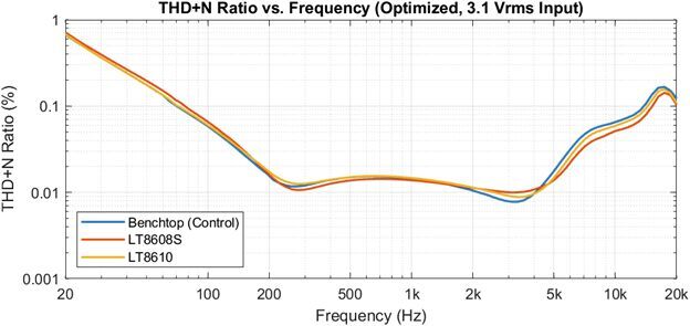 Bild 1: TDH + N-Verhältnis abhängig von der Frequenz  (optimiert, 3,1 Veff).