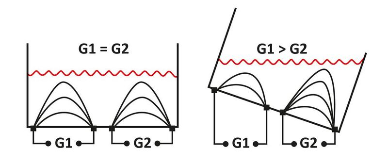 Neigungssensoren von IPF Electronic basieren auf der konduktometrischen Neigungsmessung. Die Abbildung zeigt das im Beitrag näher beschriebene Messprinzip. (Bild: ipf electronic gmbh)