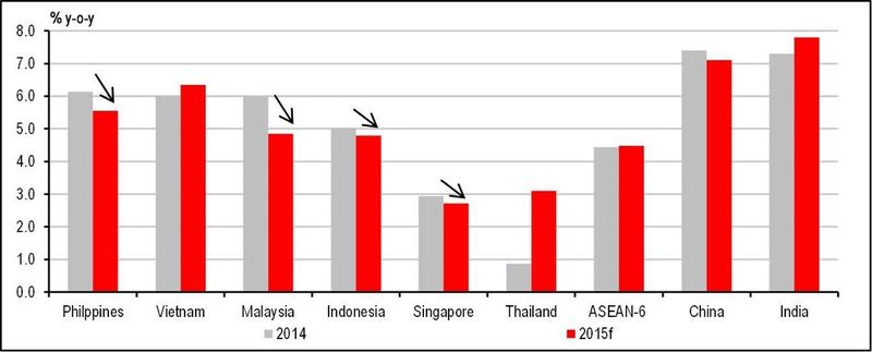 Für 2014 und 2015 dürfte die Wirtschaft in den meisten Asean-Ländern langsamer wachsen und damit hinter China und Indien zurückbleiben. (Bild: HSBC)