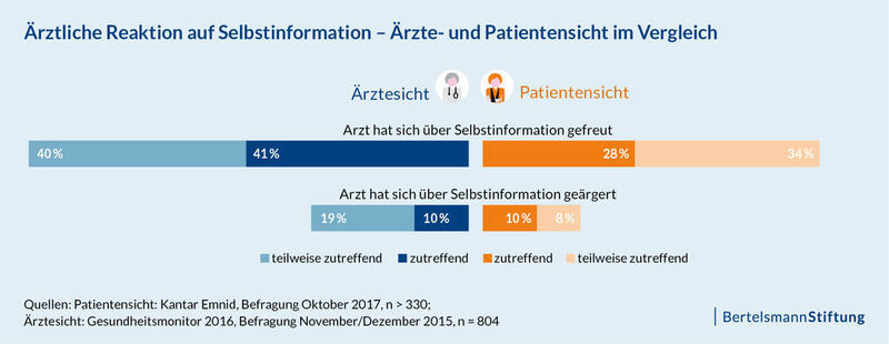 Tendenziell ärgern sich nur wenige Ärzte, wenn sich ihre Patienten zusätzlich im Internet informieren (Bertelsmann Stiftung)