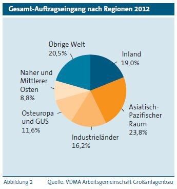 Gesamt-Auftragseingang nach Regionen 2012 (Bild und Quelle: VDMA)