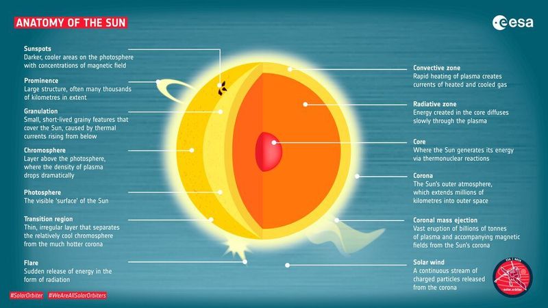 Die Sonne ist mit die feindlichste Umgebung in unserem Sonnensystem. Sonnenstürme und Weltraumwetter sind bis heute nicht näher erklärt ...  (ESA–S.Poletti)