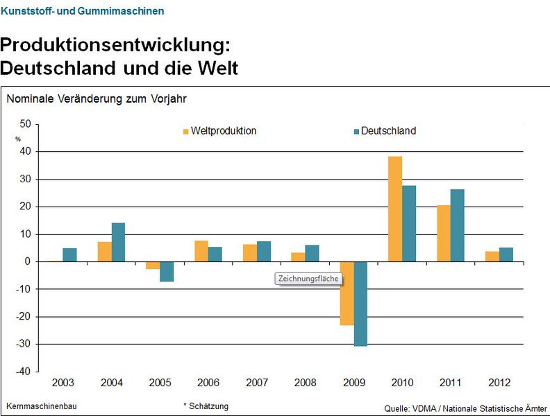 Aktuelle Daten des VDMA-Fachverbands Kunststoff- und Gummimaschinen. (Bild: VDMA)
