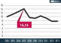 Die Jahre des halsbrecherischen Wirtschaftswachstums (Angaben in %) sind in China vorbei, doch die Wachstumsrate bleibt beachtlich. (Quelle: National Bureau of Statistics/SMP)