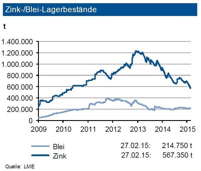 Die weltweite Zinknachfrage hat 2014 um 6,5 % zugelegt. Die Zink-Lagerbestände an der LME haben sich bis Ende Februar 2015 auf 0,57 Mio. t reduziert. Der Lagerbestand an der SHFE bewegt sich um 0,12 Mio. t. Die Bestände entsprechen nun dem Verbrauch von über zwei Wochen, was noch eine gute Versorgung darstellt. Die Bleinachfrage konnte 2014 um 1,4 % zulegen. Die Bleivorräte an der LME haben sich bei rund 215.000 t stabilisiert, diejenigen an der SHFE (49.000 t) gingen zurück. Das absolute Niveau der Bestände entspricht damit unverändert dem Verbrauch von gut acht Tagen. Damit ist bei Blei die Versorgungssituation etwas enger. 2014 war der Markt weitgehend ausgeglichen (Angebotsdefizit von rund 5.000 t). (Quellen: siehe Grafik)