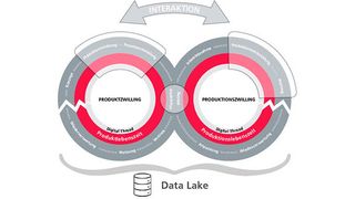 Unternehmen bieten sich heute zunehmend Möglichkeiten, Daten zu sammeln, zu analysieren und zu nutzen, um positiven Einfluss auf die Produktion und die gesamte Wertschöpfungskette zu nehmen. (Bild: EDAG Production Solutions)