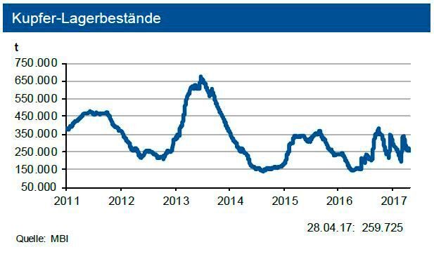 Die Experten der Deutschen Industriebank analysieren die Rohstoffmärkte: Die Kupfer-Lagerbestände schwanken sehr stark. (IKB)