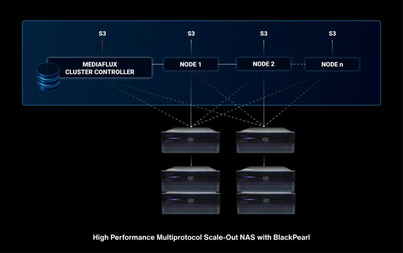 Diagramm der Lösung „Mediaflux Spectra für NAS“. (Bild: Arcitecta)