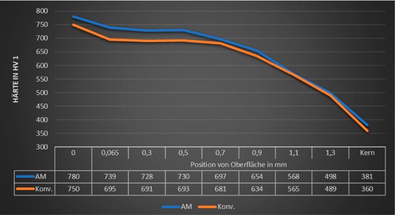 Mit dem Einsatzstahl 16MnCr5 für die Additive Fertigung im SLM-Verfahren und der passenden Wärmebehandlung erreichen die Bauteile eine Oberflächenhärte von über 60 HRC. (Bild: Burgmaier)